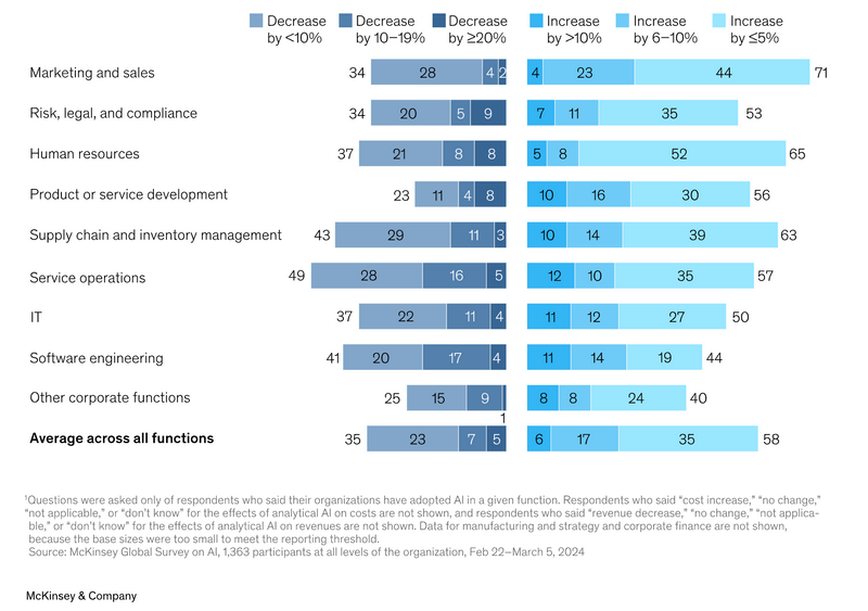 I co-founded Censia - of course, I'm not surprised that HR had the largest cost decrease from generative AI adoption in 2023!

(And the second highest revenue increase from analytical AI)

#Censia #AI #HRTech