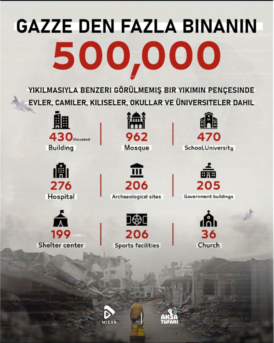 misak_tr's tweet image. 🔰: Amerikan bombası Gazze&apos;yi yerle bir ediyor

#AKSA_TUFANI
#DevletNedir
#mnetur 
#Gaza  
#MISAK

t.me/Misak48