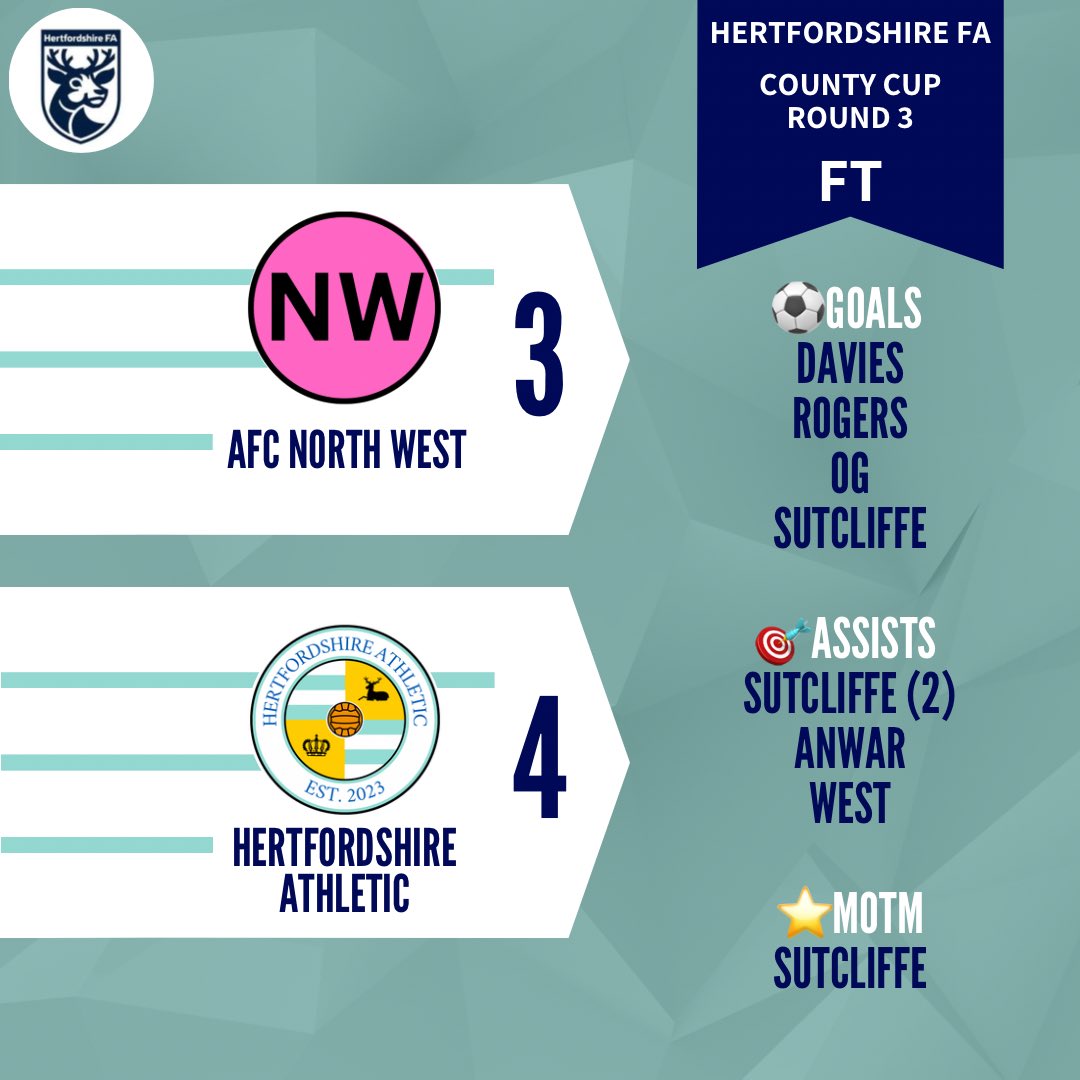 We book our place in the next round of the county cup with a hard fought victory against AFC North West

With the lead changing hands multiple times, the opposition were ahead with 5 mins to go, but two quickfire goals turned the tie on its head &amp; we advance to round 4.