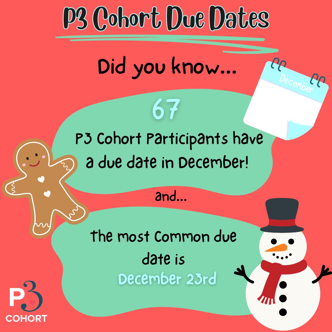Happy December 1st! This month, 67 of our participants are expecting a baby with the most common due date being December 23rd! Congrats to all of the P3 families!  😊☃️👶