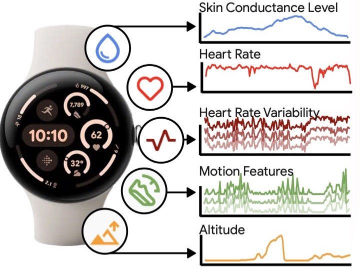 GoogleAI's tweet photo. Today on the blog, we investigate whether the principles driving the scaling of neural networks in domains like text and image data also extend to large-scale, multimodal wearable sensor data. Read more about scaling wearable foundation models →https://t.co/zD3Tx7RJAg https://t.co/8wwPR92pVA