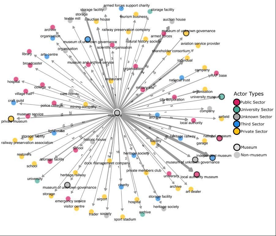How are we visualising where collections go when museums close? Our new blog explores some of the ways that we've visualised the data we've collected so far. buff.ly/411Qfay