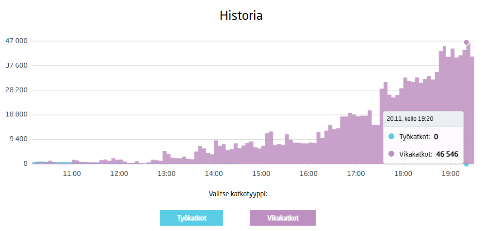 Jari-myrsky riehuu ja laittaa sähköverkot koville. Sähkökatkojen määrä kävi yli 46 000:ssa.

Työntäyteinen ilta ja yö tiedossa monessa Suomen 77 jakeluverkkoyhtiössä sekä sopimuskumppaneilla.

Reaaliaikainen tilanne <a href="/Energiateol/">Energiateollisuus - Finnish Energy</a> palvelussa: sahkokatkokartta.fi #verkkopalvelu
