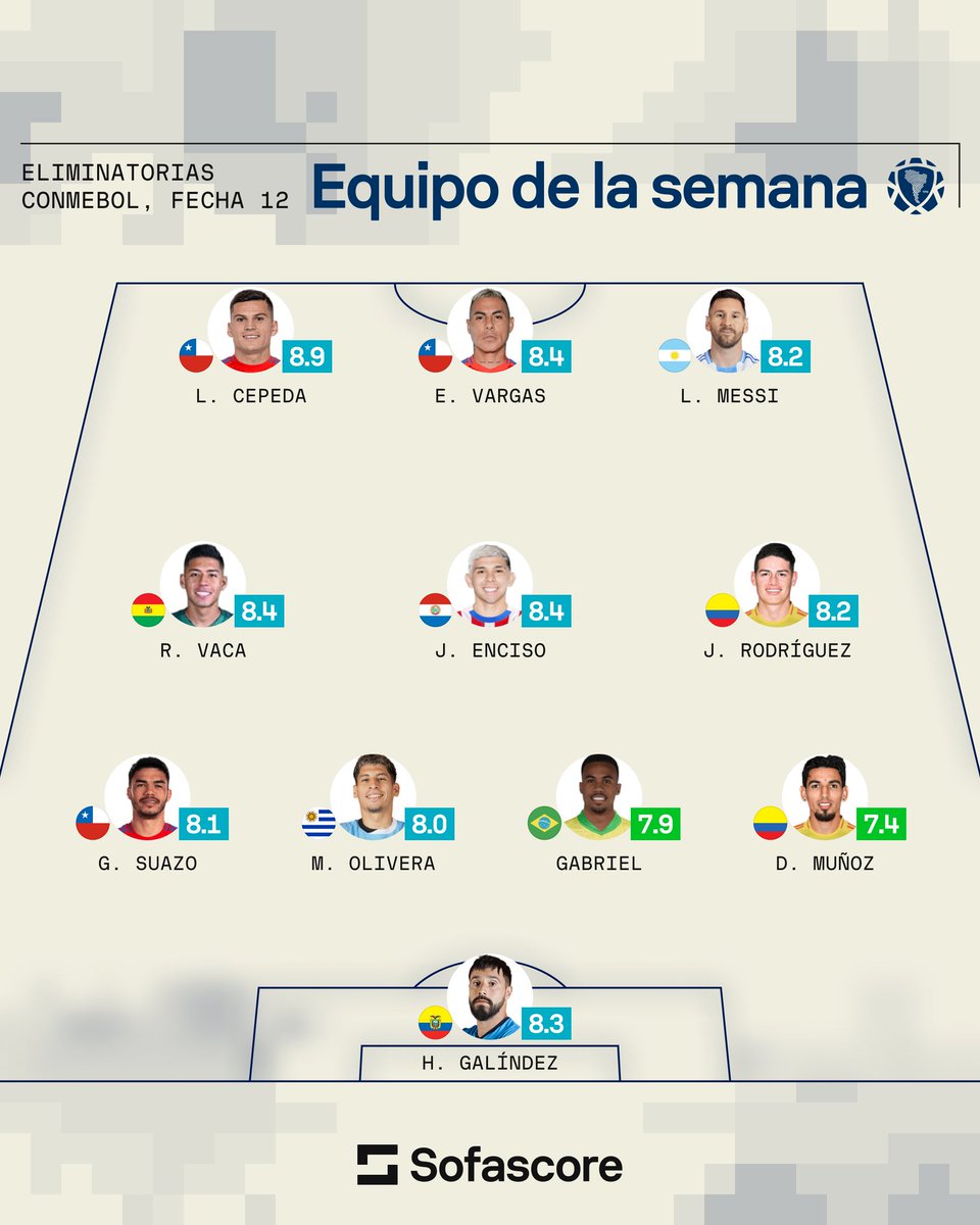 SVargasOK's tweet photo. 📋 El XI ideal de la fecha 12 de Eliminatorias Sudamericana en base al rendimiento.

📷 Sofa Score. https://t.co/22Rue4UzUv