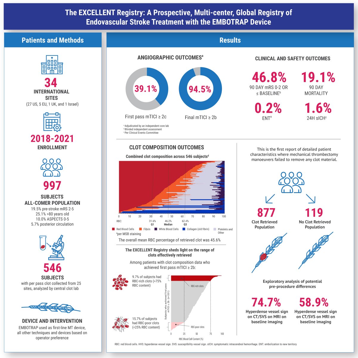 Stroke AHA/ASA (@strokeaha_asa) on Twitter photo #STROKE: The EXCELLENT registry examines the interaction between retrieved thrombus composition and clinical factors among patients undergoing EVT with the EMBOTRAP device. #SVIN24 #AHAJournals <a href="/SVINJournal/">Stroke: Vascular and Interventional Neurology</a> <a href="/svinsociety/">SVIN</a> <a href="/RaulNogueiraMD/">Raul G Nogueira, MD, FAHA, FSVIN</a>
ahajournals.org/doi/10.1161/ST… #STROKE: The EXCELLENT registry examines the interaction between retrieved thrombus composition and clinical factors among patients undergoing EVT with the EMBOTRAP device. #SVIN24 #AHAJournals <a href="/SVINJournal/">Stroke: Vascular and Interventional Neurology</a> <a href="/svinsociety/">SVIN</a> <a href="/RaulNogueiraMD/">Raul G Nogueira, MD, FAHA, FSVIN</a>
ahajournals.org/doi/10.1161/ST…