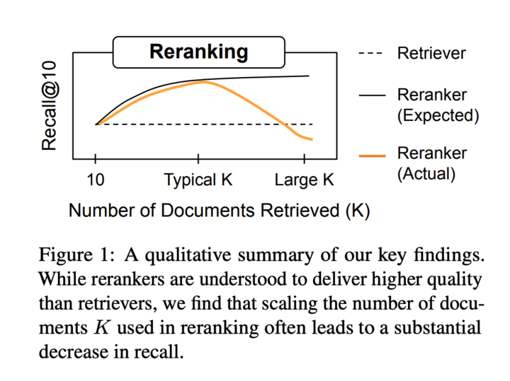 mat_jacob1002's tweet photo. It's time to revisit common assumptions in IR! Embeddings have improved drastically, but mainstream IR evals have stagnated since MSMARCO and BEIR.

We ask: on private or tricky IR tasks, are current rerankers even better? Surely, reranking as many docs as you can afford is best? https://t.co/sLwCHMH2x6