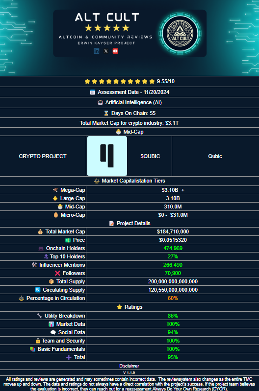 Win_369_'s tweet photo. 🆕 @Alt_Cult_ Honest Review: Qubic 
⭐⭐⭐⭐⭐⭐⭐⭐⭐⭐ 9.55/10

📅 Assessment Date - 11/20/2024
🤖 Artificial Intelligence (AI)
⌛ Days On Chain: 55
❌ @_Qubic_ 
💎 $QUBIC

📝 Project Details: 

💰 Total Market Cap: $182,230,000
💵 Price: 0.00000051512
👥 Onchain Holders: 474,969
🔝Top 10 Holders: 27%
🛠️ Influencer Mentions: 266,490
❌ Followers: 70,900
📦 Total Supply: 200,000,000,000,000
🔄 Circulating Supply: 120,550,000,000,000
⚖️ Percentage in Circulation: 60%

⭐ Ratings

🔧 Utility Breakdown: 86%
📊 Market Data: 100%
🗨️ Social Data: 94%
🔒Team and Security: 100%
📚 Basic Fundamentals: 100%

📝
The race to AGI is nothing short of creating a God on Earth, and $Qubic is the only decentralized crypto project striving to win that race.

To the creator, @c___f___b: Qubic is a true masterpiece of crypto engineering, but its significance extends far beyond cryptocurrency. If centralized powers win this race, the consequences could be catastrophic. We all need to do our part in supporting Qubic  #FWYK

🔗 All Reviews

https://t.co/cnkQto6nQU #crypto #web3