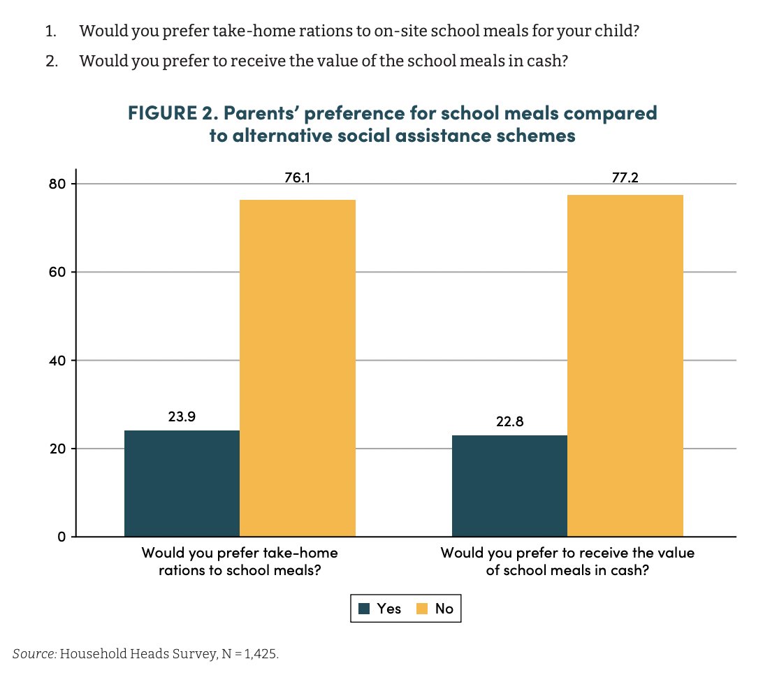 Food &gt; money?

Most Ghanaian parents prefer school meals to the equivalent sum in cash.

Fear of food price inflation appears to be a factor.
