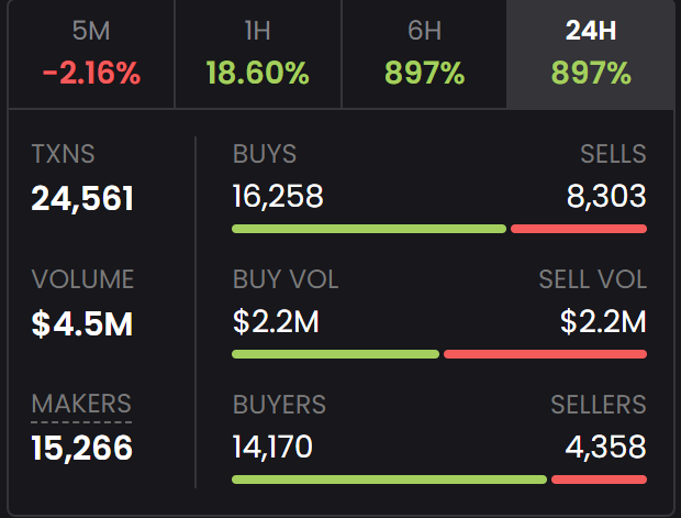 gigapnutsol's tweet photo. $GNUT volume is rising

over 4.5m$ now and it keeps growing! https://t.co/2YEG7mZbFV