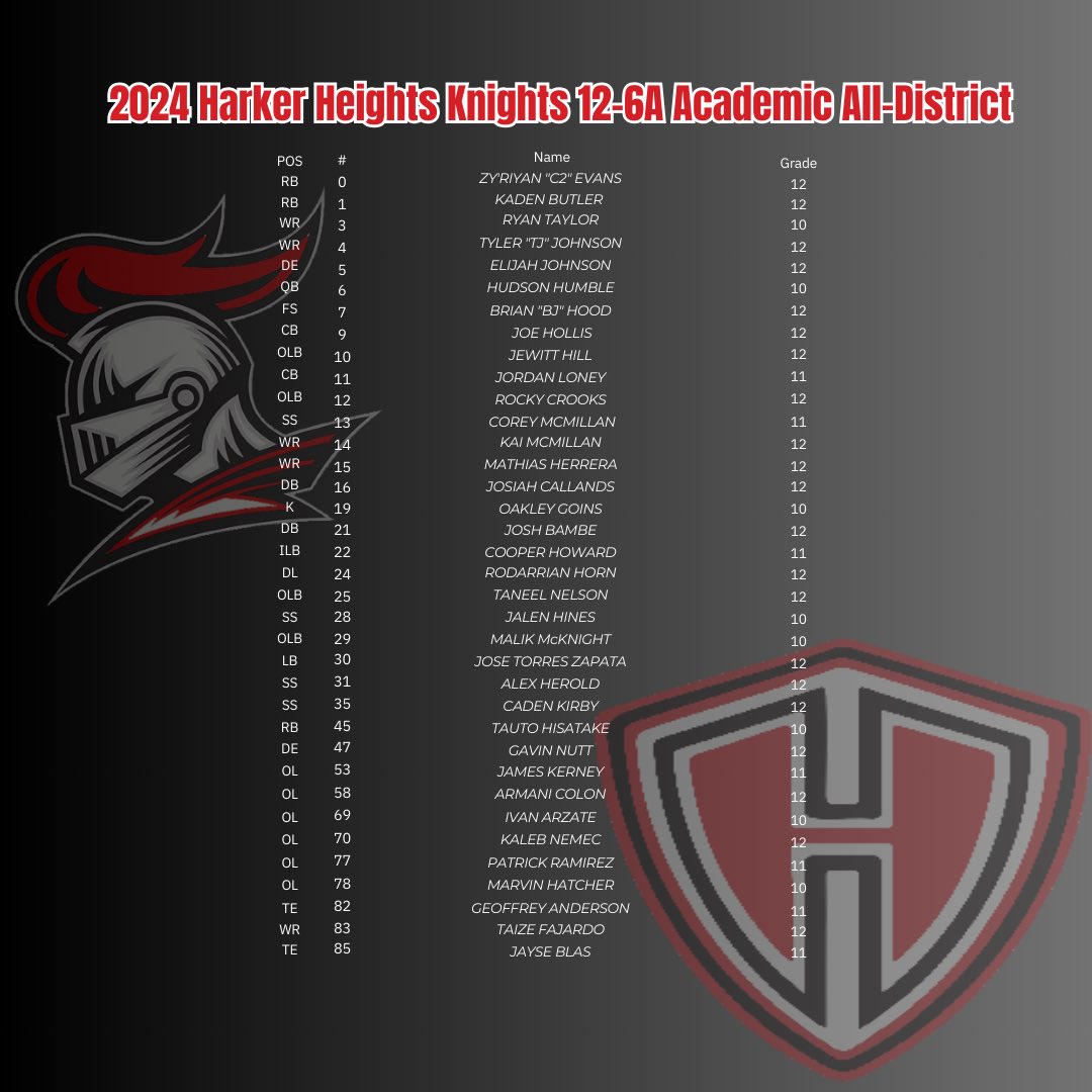 Harker Heights Football (@hhknights_fb) on Twitter photo 2024 District 12-6A Champions 🏆
Most proud of our commitment & success in the classroom! Congrats to our 36 Academic All District Earners! 🏆📝🎓
#RepTheShield 🛡️ #HonorHeights ⚔️
<a href="/KilleenISD_/">KISD Sports</a> @AthleticsKISD 2024 District 12-6A Champions 🏆
Most proud of our commitment & success in the classroom! Congrats to our 36 Academic All District Earners! 🏆📝🎓
#RepTheShield 🛡️ #HonorHeights ⚔️
<a href="/KilleenISD_/">KISD Sports</a> @AthleticsKISD