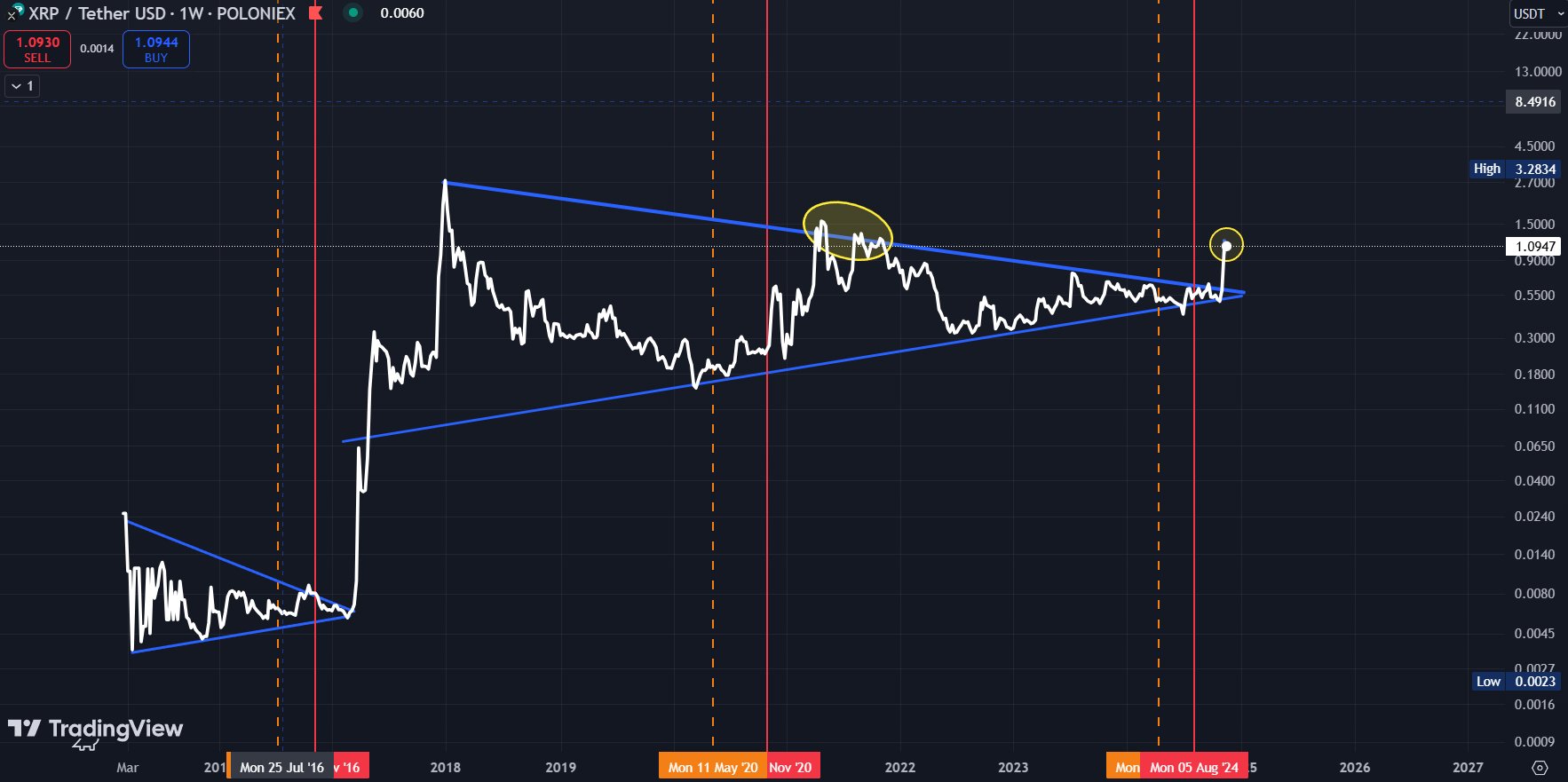 XRP Historical Cycle The Block Bull