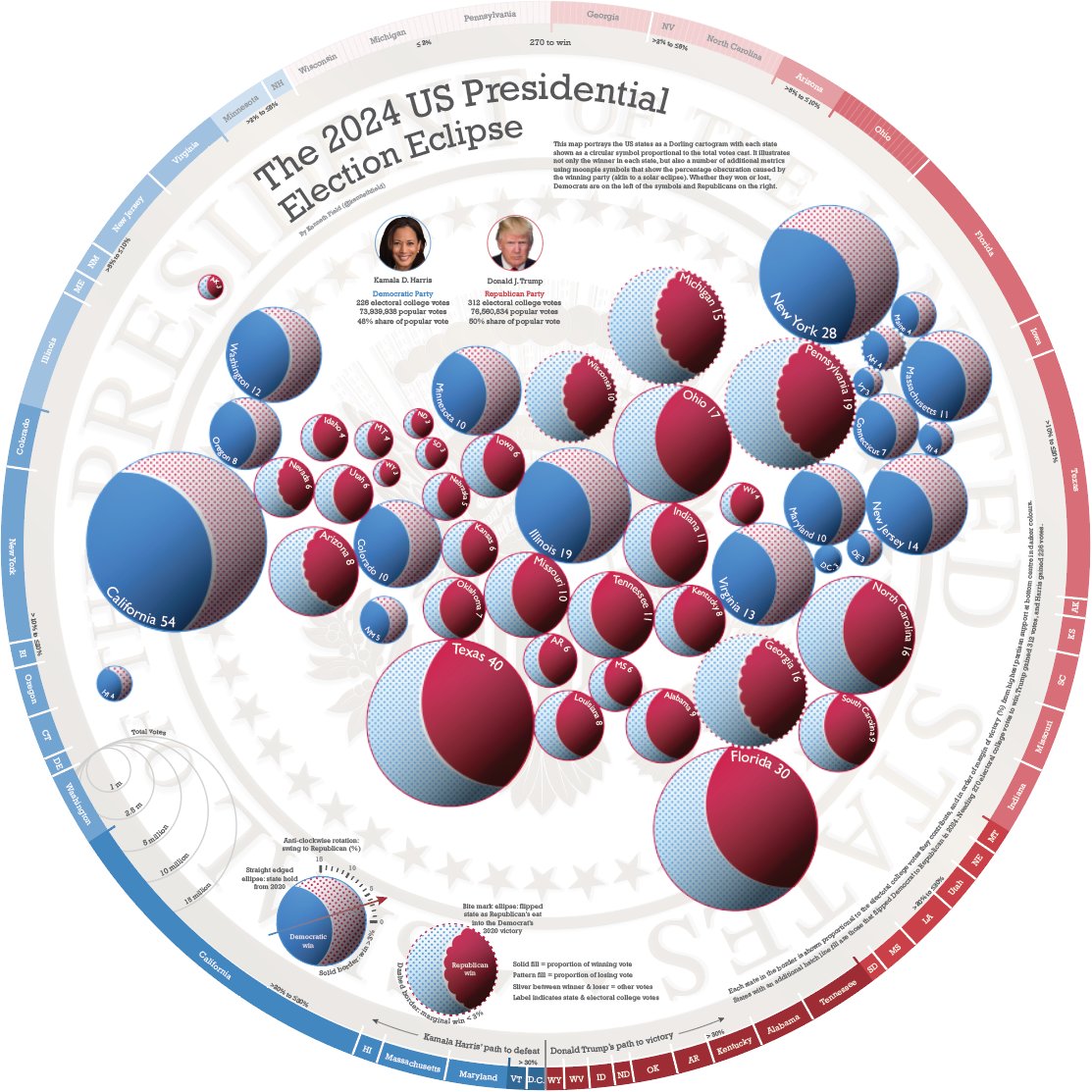 The 2024 US Presidential Election Eclipse: a multivariate moonpie symbolised Dorling cartogram. Forget red/blue #maps , this one covers virtually every metric you can think of, providing nuance to the result.

Get a hi-res copy: carto.maps.arcgis.com/home/item.html…

Happy #GISDay #GISChat