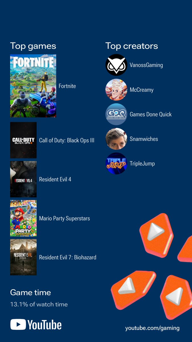 ALPstreams's tweet image. Most watched games and gaming creators of the year! @Snamwiches has awesome videos that I rewatch over and over, highly recommended!