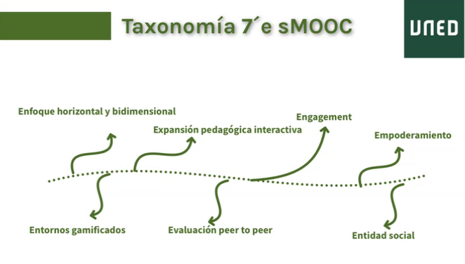 eduardogarciab's tweet photo. Con Elena Martínez Piedra nos habla de las 7'e sMOOC Gil-Quintana 2023) en las IV JORNADAS DE INNOVACIÓN Y DOCENCIA IBEROAMERICANAS #IDI_Spain #sMooc
@UNED
@EducacionUNED
@idi_spain https://t.co/KIbQH08RMN