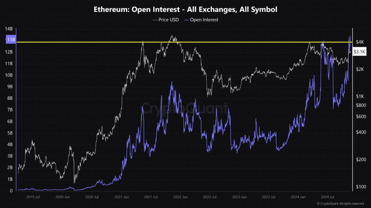cryptoquant_com's tweet photo. Ethereum Derivatives Market Signals Bullish Momentum

“Ethereum's open interest has surpassed its previous ATH (all-time high), exceeding the $13 billion mark—an increase of over 40% in the past four months.” – By @EgyHashX 

Full post 👇
https://t.co/3DfUxb2x1R https://t.co/tYHqkbSTJC