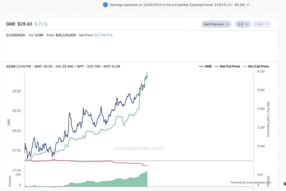TheBronxViking's tweet image. $GME net premiums $6Million+

 🩳🔥🔥🔥

FOMO begins with the daily closes above $30