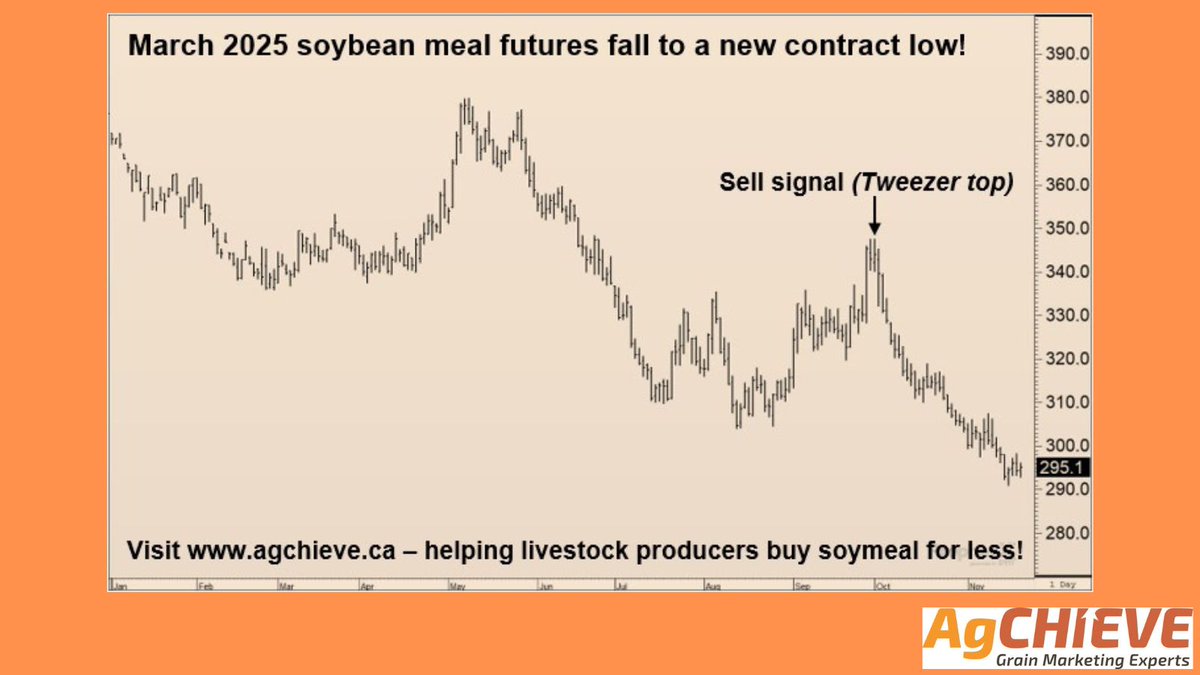 agchieve's tweet photo. #ChartOfTheWeek #SoybeanMeal #SoyMeal #Futures #SellSignal #TweezerTop #ReversalPatterns #TechnicalAnalysis #MarketOutlook #MarketingStrategies #AskAgChieve #WestCdnAg #SellYourGrainForMore #AGvisorPRO

https://t.co/iFkzAxqtFl https://t.co/MtKTnNJAz1
