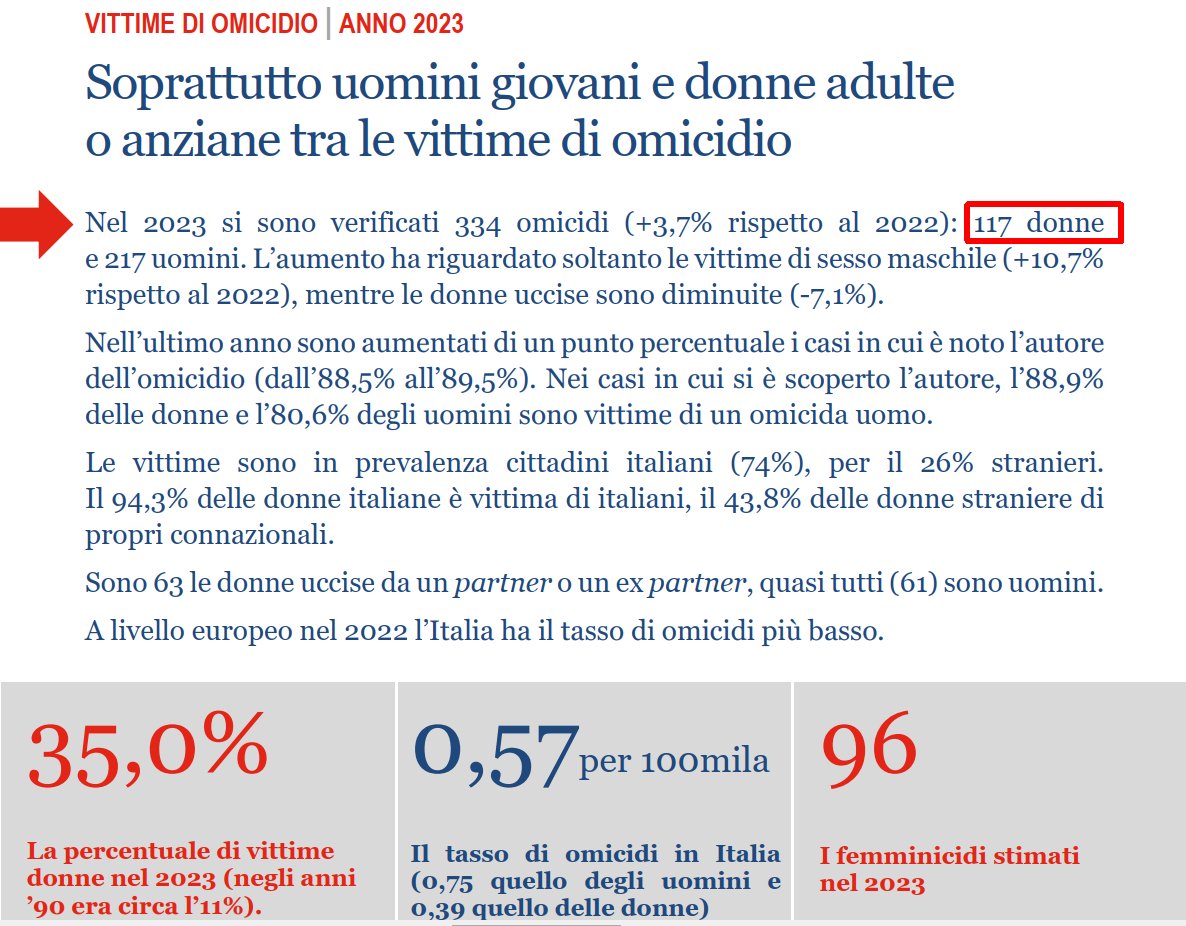 Thread per #Valditara: cultura patriarcale e legale detenzione di #armi. Nel 2023, su 117 #omicidi di donne e 96 #femminicidi (ISTAT), 34 omicidi di donne (16,2%) e 16 femminicidi (16,7%) sono stati commessi da legali detentori o con armi legalmente detenute (OPAL Brescia) 1/2