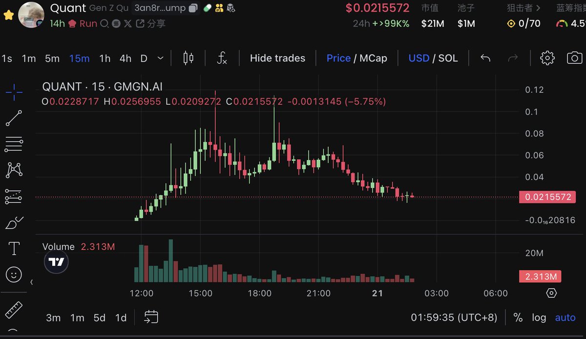 $Quant 这究竟是什么玩意，这tmd也叫模因？当然，牛市大多数人信奉的都是K线暴力美学，不会管什么玩意meme，又什么纯不纯粹，也没有什么社区或者标准。资方抬高一个垃圾币，只需要一个名字，一个哗众取宠的理由而已，或者在这种资方面前本身都是卖空气，谁tmd还注重空气的含氧量多高。