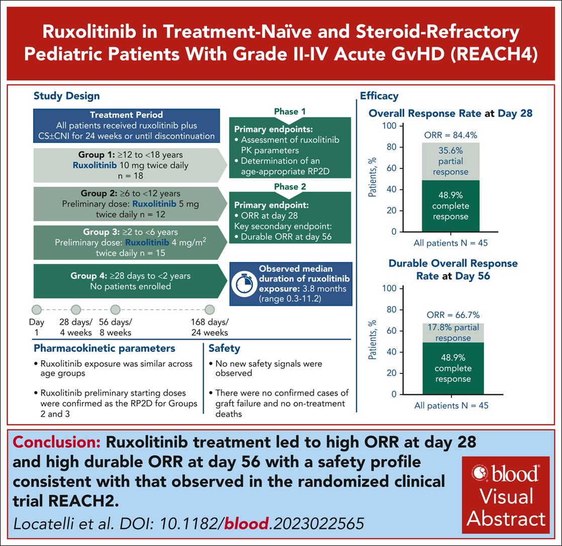 We identified the ruxolitinib dosage across the pediatric age range treated, and no unexpected safety signals were observed in children. ow.ly/yHpz50U7v4A #clinicaltrialsandobservations #pediatrichematology #transplantation