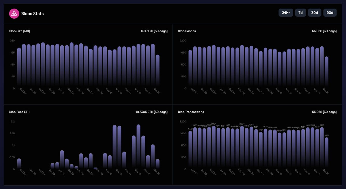 blobsguru's tweet image. WIP 👨‍🏭 !!! historic cumulative #blob stats are on the way 👀👀👀
#Ethereum #EIP4844