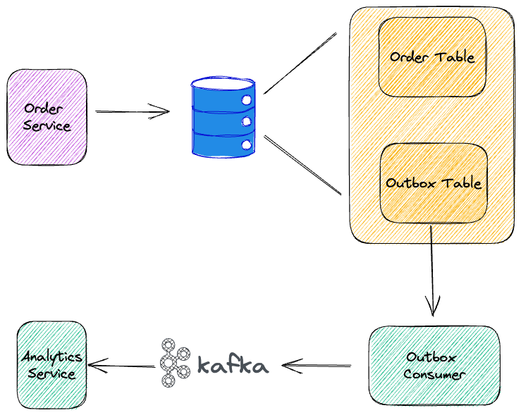 rponte's tweet image. 💡 Outbox Pattern não evita o dual write.

não é que o Outbox pattern não evite o problema da escrita dupla, ele apenas move a "dual write" para outra parte do sistema, longe do fluxo principal de negócio.

remover a escrita dupla do fluxo principal eh como melhoramos as chances…