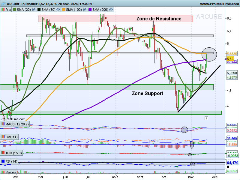 chris28623042's tweet photo. Point Arcure #arcure $alcur UT : Jour
▶️Résistances =>Ellipses⚫️
->A breaker pour continuer le rebond
Si faiblesse⤵️
▶️Supports à garder à l'esprit🧐
>SMA50/20 + Oblique📈
->A conserver🚧 https://t.co/eIWRcwN1qo
