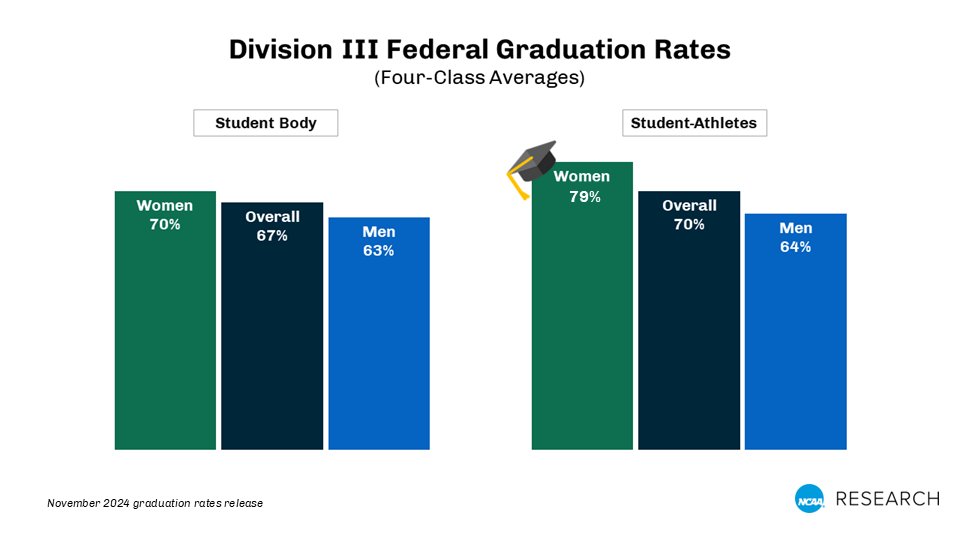 NEW graduation rates data for NCAA Division III. Student-athletes continue to graduate at higher rates than other students at DIII schools (women +9, men +1). #whyD3 ncaa.org/news/2024/11/2…