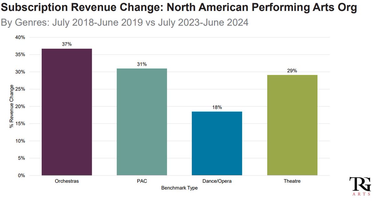 📊  How has subscription revenue shifted for North American performing arts over 5 years?

🎼 Orchestras: +37%
🏛  PACs: +31%
🎭 Theatre: +29%
💃 Dance/Opera: +18%

🌟 Compare your data with our free Arts &amp; Culture Benchmark: hubs.li/Q02YvMR10