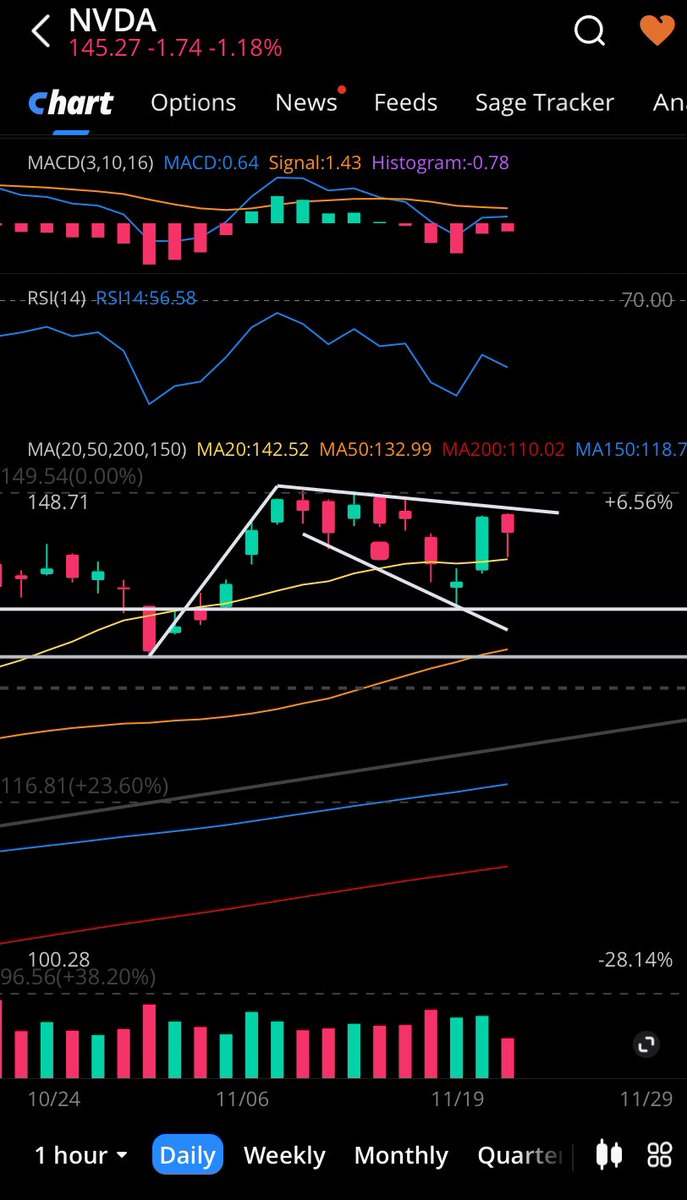 risenfit's tweet photo. $NVDA Earnings After the Close.
$SPY $QQQ $IWM $SOX $AVGO $AMD $MARA $IREN $WULF $CORZ #AI #Bitcoin $TSLA $RDDT $AMZN $GOOGL $MSFT $META $DIA
1.
#CandlePatterns.
The Descending Broadening Wedge Suggesting a High Probability of a Bullish Breakout.
2.
#Options:
Put Strike: $145
OI: 25,117
Volume: 25,210
Call Strike: $150
OI: 189,564
Volume: 60,730
#Notes
The Options are Bullish Biased
suggesting Bullish Bets on an upward move.
The Put options are suggesting Hedging.
3.
#ImpliedVolatility:
IV is elevated across both Calks and Puts. This high IV reflects the expectations of a significant price move post earnings.
The expected move is 11%-12%