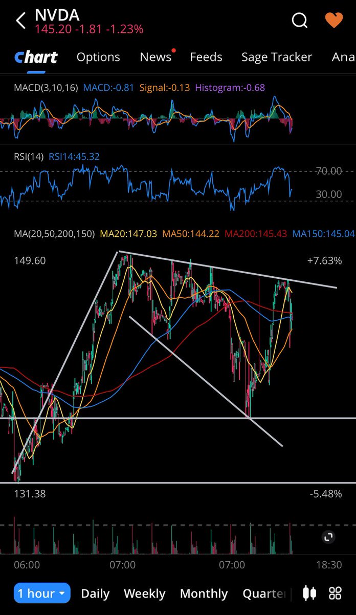 risenfit's tweet photo. $NVDA Earnings After the Close.
$SPY $QQQ $IWM $SOX $AVGO $AMD $MARA $IREN $WULF $CORZ #AI #Bitcoin $TSLA $RDDT $AMZN $GOOGL $MSFT $META $DIA
1.
#CandlePatterns.
The Descending Broadening Wedge Suggesting a High Probability of a Bullish Breakout.
2.
#Options:
Put Strike: $145
OI: 25,117
Volume: 25,210
Call Strike: $150
OI: 189,564
Volume: 60,730
#Notes
The Options are Bullish Biased
suggesting Bullish Bets on an upward move.
The Put options are suggesting Hedging.
3.
#ImpliedVolatility:
IV is elevated across both Calks and Puts. This high IV reflects the expectations of a significant price move post earnings.
The expected move is 11%-12%