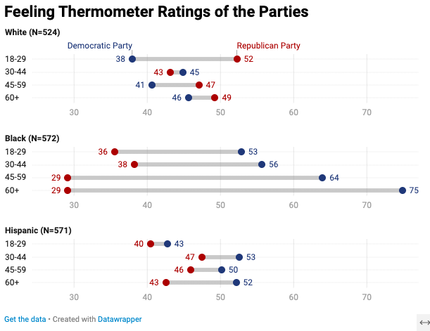 dhopkins1776's tweet photo. From the Sept./Oct. wave of our NORC survey, feeling thermometer ratings for the major parties by age and racial/ethnic identification. https://t.co/odjyqdfwSc