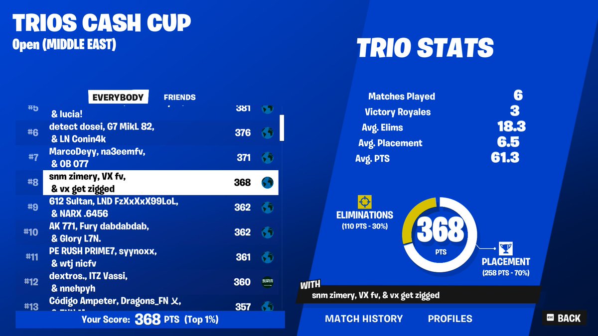 8th Qualed Trio Cash Cup  🏆

w/ <a href="/zimeryfv/">Zimery</a>  <a href="/sovereignsocute/">sov :D</a> 

<a href="/VonixRGN/">VonixRGN</a>