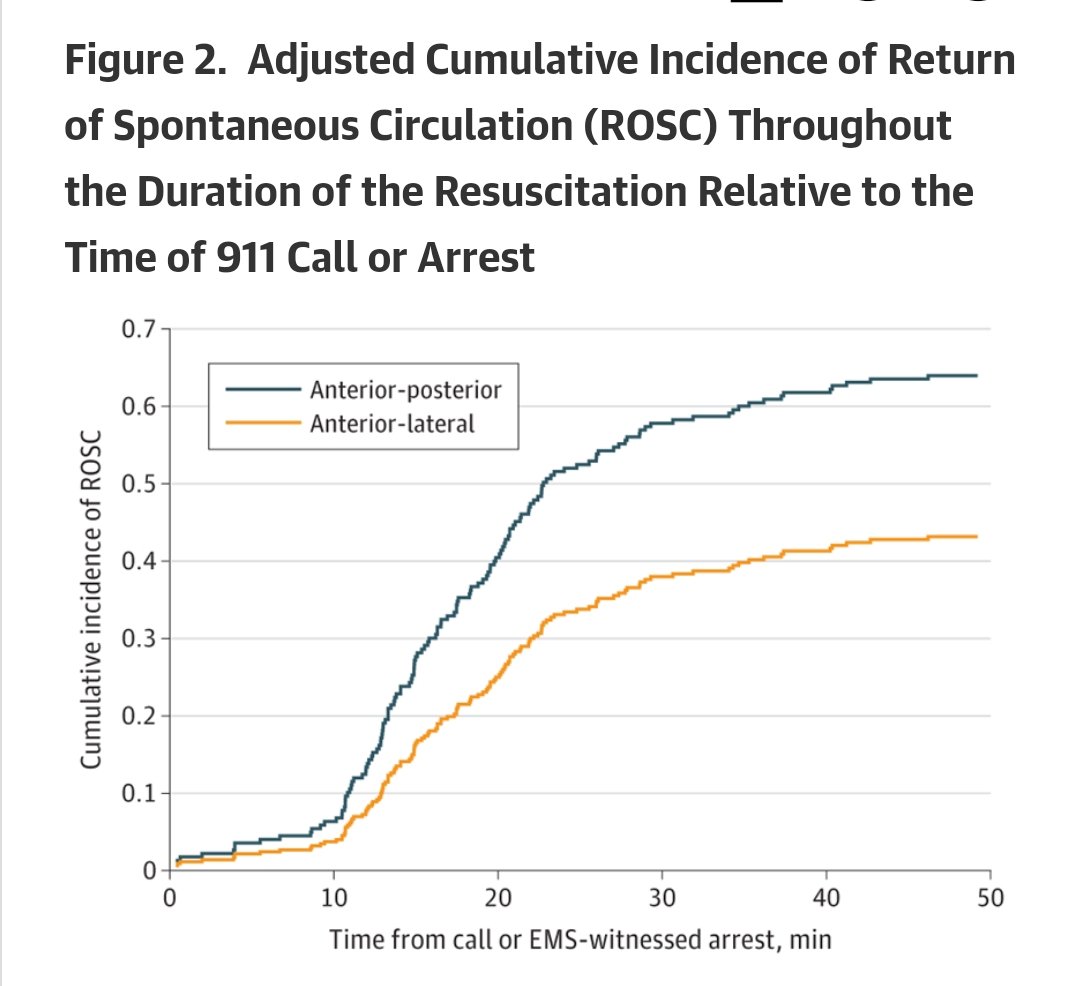 Posición Inicial de las Almohadillas del Desfibrilador y Resultados en caso de Paro Cardíaco Desfibrilable Extrahospitalario
JAMA 09/2024

Conclusiones y relevancia -->

1/2
