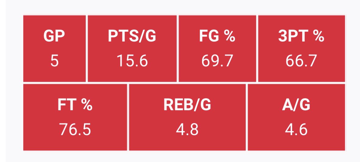 CoachPrioleauJr's tweet photo. Division 1 programs…Micah Morgan after 5 games. This to go along with 2.75 steals and a 3.2GPA. He is the dog you’re looking for at the point guard position. 6’2” Point guard. https://t.co/mXCCTaraaD