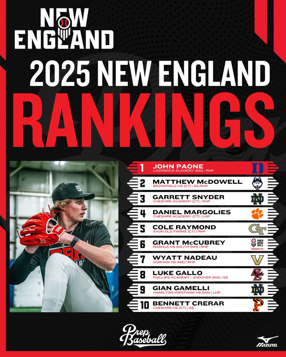 Prep Baseball New England (@pbnewengland) on Twitter photo ๐ช๐๐ก๐ง๐๐ฅ ๐ฅ๐๐ก๐๐๐ก๐๐ฆ ๐จ๐ฃ๐๐๐ง๐ ๐
๐๐๐๐ฆ๐ฆ ๐ข๐ 2๏ธโฃ 0๏ธโฃ 2๏ธโฃ 5๏ธโฃ
๐จ๐ฃ๐๐๐ง๐๐ ๐๐ฅ๐ง๐๐๐๐ ๐
๐ loom.ly/jm9xpyU
#BeSeen #WhosNext | <a href="/prepbaseball/">Prep Baseball</a> ๐ช๐๐ก๐ง๐๐ฅ ๐ฅ๐๐ก๐๐๐ก๐๐ฆ ๐จ๐ฃ๐๐๐ง๐ ๐
๐๐๐๐ฆ๐ฆ ๐ข๐ 2๏ธโฃ 0๏ธโฃ 2๏ธโฃ 5๏ธโฃ
๐จ๐ฃ๐๐๐ง๐๐ ๐๐ฅ๐ง๐๐๐๐ ๐
๐ loom.ly/jm9xpyU
#BeSeen #WhosNext | <a href="/prepbaseball/">Prep Baseball</a>