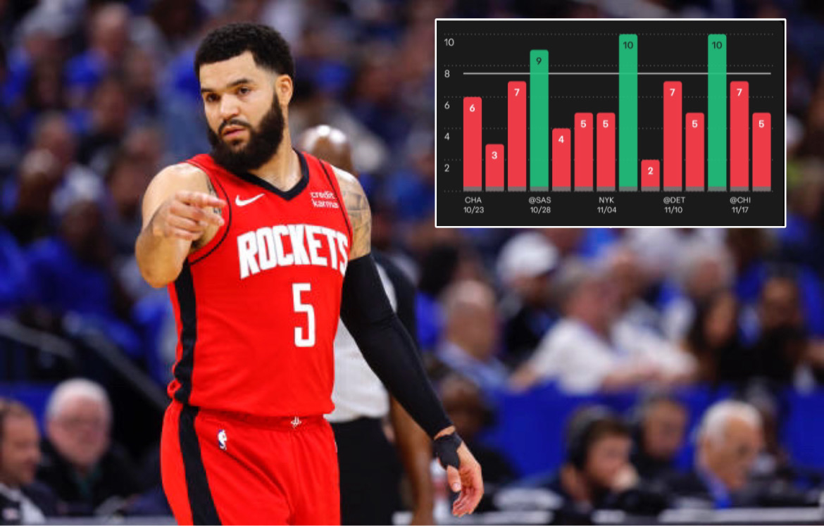 Free Under For NBA Wednesday👀

Fred VanVleet u7.5 Ast (-135, Bet MGM)

NBA Prop #5🏀

Everyone got a barber that looks like Fred VanVleet.

Fred is under this line in 11/14 games this year, now he gets the Pacers.

The Pacers have been notorious for being great at stopping PGs