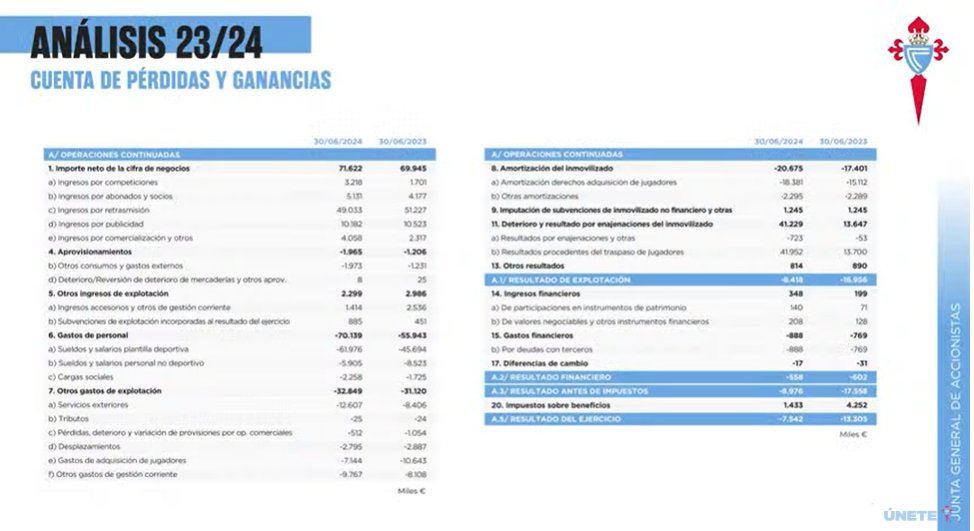 Balance de pérdidas e ingresos del ejercicio 2023/24 (Foto: RC Celta).