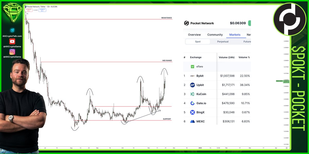 I really love the $POKT chart; it has a very clear bullish structure. 📈

Now, volume is picking up across exchanges, and that's exactly what will lead to more adoption by larger exchanges. 🔄

More exchanges = more buyers! 💰