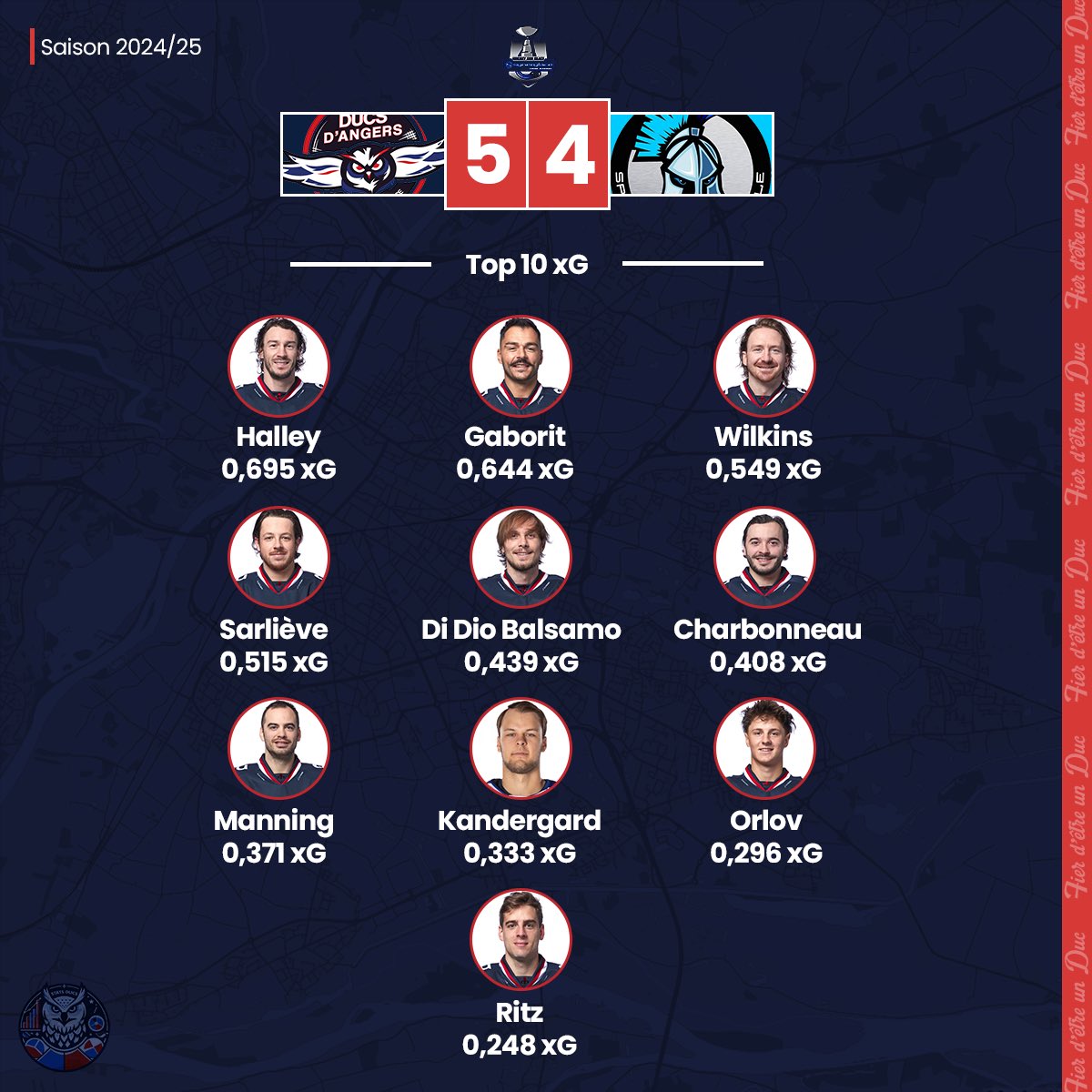 StatsDucs's tweet photo. Voici le top 10 des joueurs les plus dangereux du côté des Ducs 🦉 : 

- Philippe #Halley pas recompensé
- Vincent #Llorca monte en puissance
- Téo #Sarliève capitalise

#SportAngers #GoDucsGo #SLMhockey 👇 https://t.co/rmof1X0u93