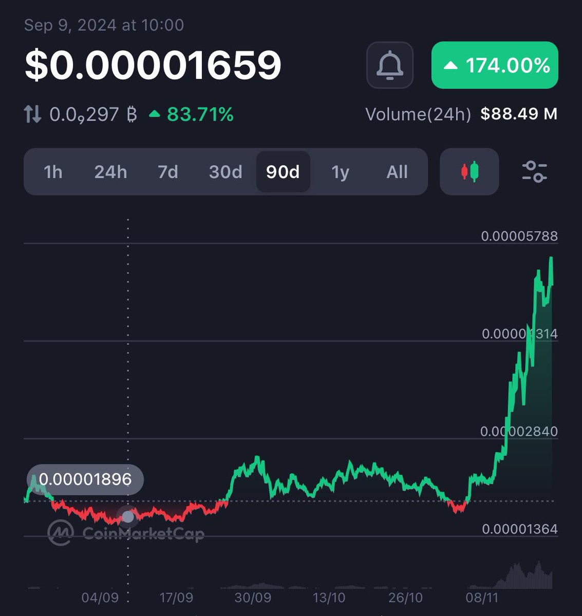 While some were excluding BONK from their memecoins lists, I was saying it’s a good time to buy….