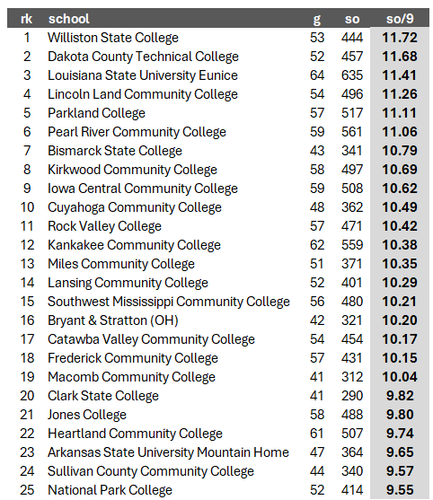 TheBaseballCube.com ⚾️ (@thebaseballcube) on Twitter photo NJCAA D2 Power Staffs in 2024 ⚡️⚾️
1 @tetonbaseball🥇
2 @baseballdctc 🥈
3 <a href="/LSUEBengalsBSB/">LSUE Baseball</a> 🥉
@loggersbasebal @cobra_baseball <a href="/PRCC_Baseball/">Pearl River Baseball</a> @mysticsbaseball @kcc_bsb <a href="/ICCCBaseball/">Iowa Central Baseball</a> @tricathletics @goldeneaglebsbl <a href="/CavaliersBSB/">Kankakee CC Baseball</a> <a href="/MilesBaseballMT/">Miles CC Baseball</a>
thebaseballcube.com/content/school… NJCAA D2 Power Staffs in 2024 ⚡️⚾️
1 @tetonbaseball🥇
2 @baseballdctc 🥈
3 <a href="/LSUEBengalsBSB/">LSUE Baseball</a> 🥉
@loggersbasebal @cobra_baseball <a href="/PRCC_Baseball/">Pearl River Baseball</a> @mysticsbaseball @kcc_bsb <a href="/ICCCBaseball/">Iowa Central Baseball</a> @tricathletics @goldeneaglebsbl <a href="/CavaliersBSB/">Kankakee CC Baseball</a> <a href="/MilesBaseballMT/">Miles CC Baseball</a>
thebaseballcube.com/content/school…