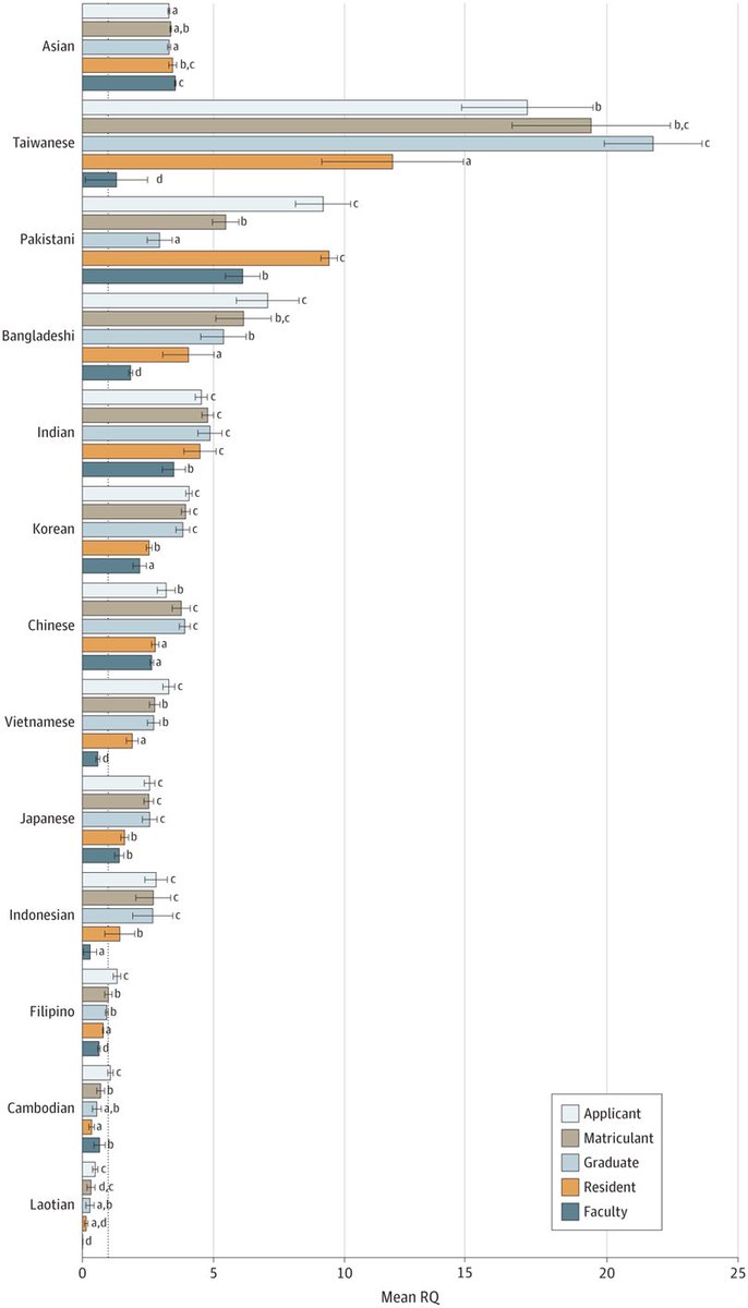 Carlos Oronce, MD, PhD (@cioronce) on Twitter photo 3/ Key Findings:
Disaggregated data show underrepresentation for Laotian, Cambodian, and Filipino Americans—worsening from medical school through faculty positions.
For example:
📊 Filipino med school grads: RQ = 0.93 3/ Key Findings:
Disaggregated data show underrepresentation for Laotian, Cambodian, and Filipino Americans—worsening from medical school through faculty positions.
For example:
📊 Filipino med school grads: RQ = 0.93