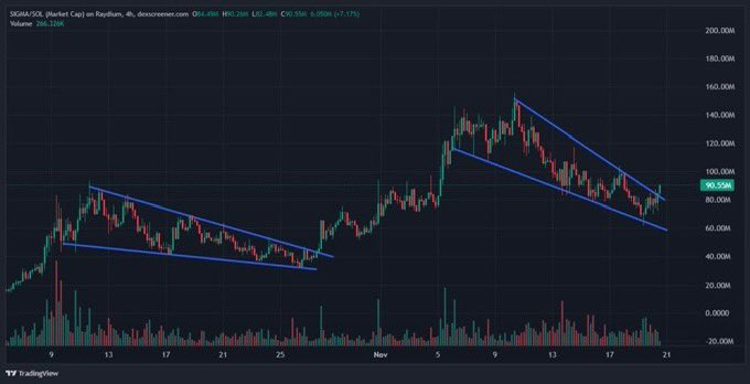 a real $SIGMA simply does not care about the chart

we know the destination: billions

we're here for the vibes

buy the blood 🩸