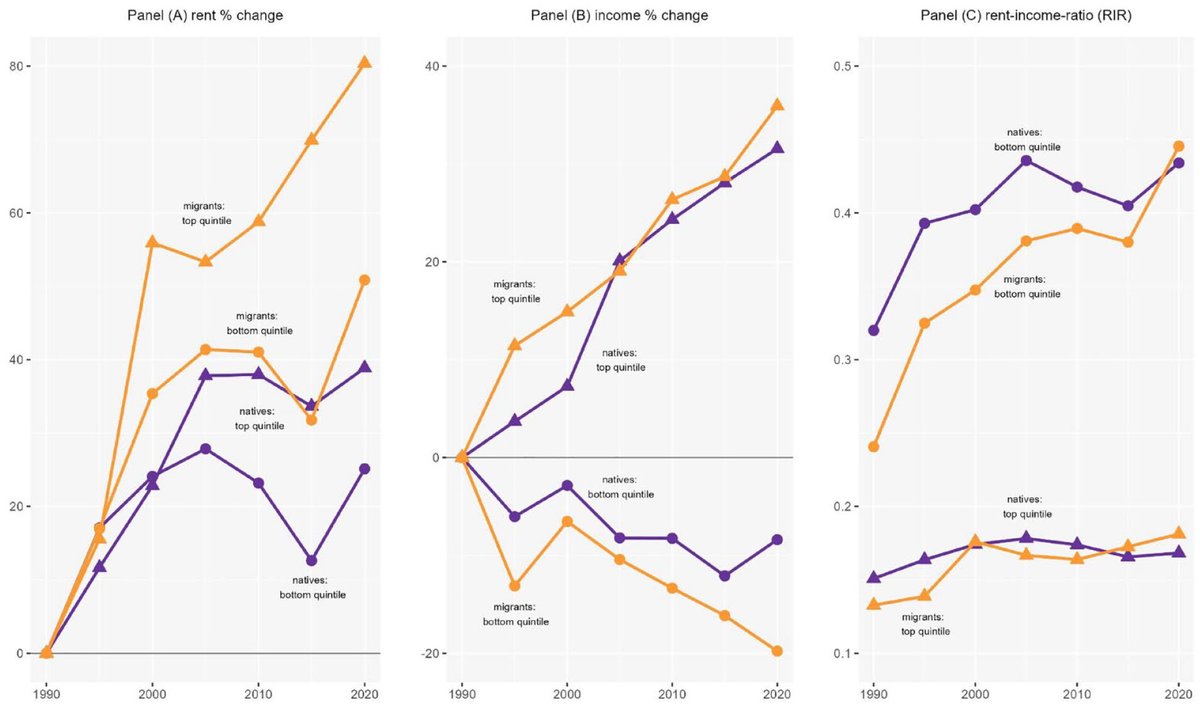 📣 new #article

Housing cost burden of migrants &amp; natives across the income distribution 

journals.sagepub.com/doi/10.1177/23…

Key findings  
▪️ rent burden distributed increasingly unequal 
▪️ polarization more pronounced among migrants 
▪️ migrants face steeper rent hikes than natives