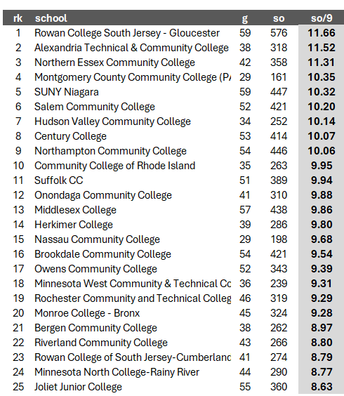 NJCAA D3 Power Staffs in 2024 ⚡️⚾️

1 <a href="/GloucesterBaseb/">Gloucester Baseball</a> 🥇
2 @atccbaseball 🥈
3 <a href="/NEKnightsBase/">Northern Essex CC Baseball</a>🥉

@mc3mustangs <a href="/NiagaraTwolves/">SUNY NIAGARA BASEBALL</a> @salemccb <a href="/HVCCBaseball/">HVCCBaseball</a> <a href="/Ducks_Baseball/">Century College Baseball</a> <a href="/NCCAthletics/">NorthamptonAthletics</a> @ccribaseball <a href="/baseball_occ/">OCC Lazers Baseball</a> <a href="/MCColtsBaseball/">Middlesex College Baseball</a> 

thebaseballcube.com/content/school…