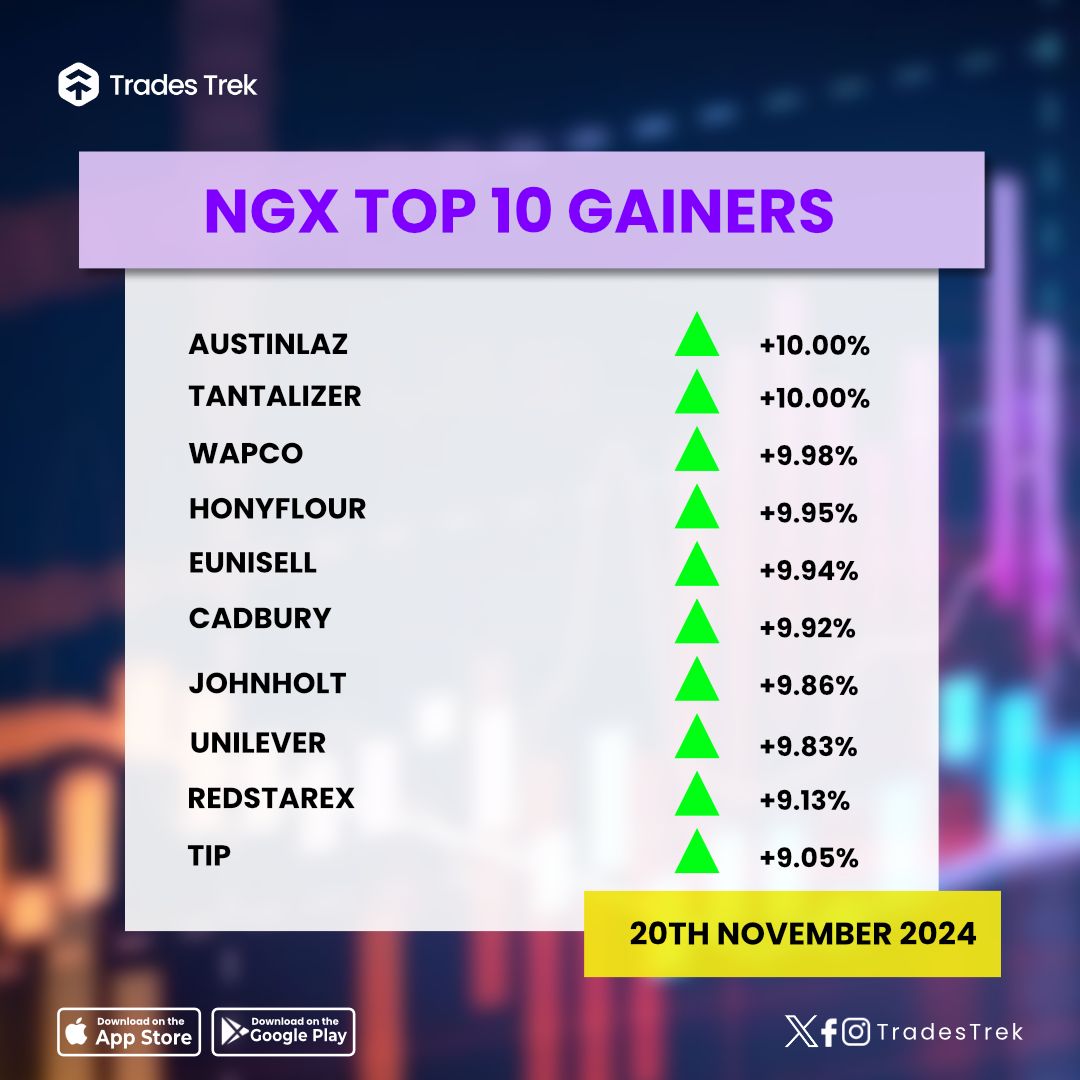 TradesTrek's tweet photo. Stock Market Update - 20th November 2024 🚀

📈 Top Gainers: Reflecting market optimism and growth potentials!
📉 Top Losers: A chance to strategize for future gains.

Get access to real-time stock market data on the Trades Trek Stock-Trading Simulator.

Download for free here👇👇👇
https://t.co/OuQQWzwP9U

Stay tuned for more updates
#tradestrek #nigerianstocksupdate #nigerianstocks #stockmarket #topgainingstocks
