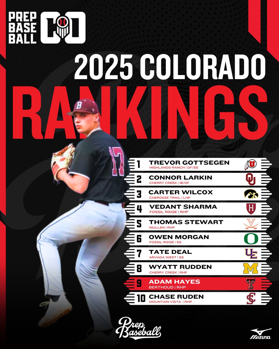 Prep Baseball Colorado (@prepbaseball_co) on Twitter photo ๐๏ธ ๐ช๐๐๐๐๐๐
๐ ๐๐๐๐ ๐ช๐๐๐๐ ๐น๐๐๐๐๐๐๐ ๐ผ๐๐
๐๐๐ ๐
+Expanded to 200 players ๐ช
+New commits โ
+Draft stock watch ๐
+Big Risers ๐
Full Rankings ๐ : loom.ly/ZzTjPmc
Rankings Story ๐ : loom.ly/OU3M6l4
<a href="/prepbaseball/">Prep Baseball</a> | @shooterhunt ๐๏ธ ๐ช๐๐๐๐๐๐
๐ ๐๐๐๐ ๐ช๐๐๐๐ ๐น๐๐๐๐๐๐๐ ๐ผ๐๐
๐๐๐ ๐
+Expanded to 200 players ๐ช
+New commits โ
+Draft stock watch ๐
+Big Risers ๐
Full Rankings ๐ : loom.ly/ZzTjPmc
Rankings Story ๐ : loom.ly/OU3M6l4
<a href="/prepbaseball/">Prep Baseball</a> | @shooterhunt