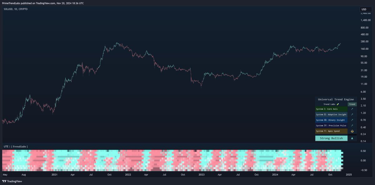 📊 Universal Trend Engine (UTE): A Robust System for Multi-Asset and Multi-Timeframe Trend Detection

The Universal Trend Engine (UTE) stands as one of our most advanced tools, designed to identify trends across a broad spectrum of assets and multiple timeframes. Built on a
