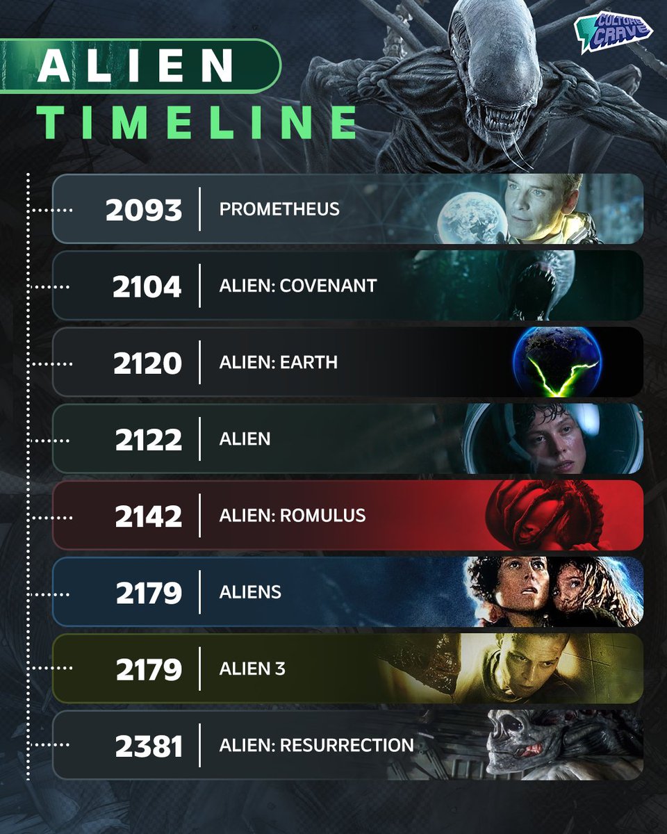 CultureCrave's tweet photo. Timeline of all the mainline #Alien live-action projects https://t.co/eeoFTzAWZh